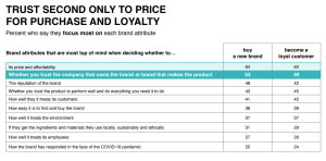 brand trust ranks second only to price for purchase and loyalty
