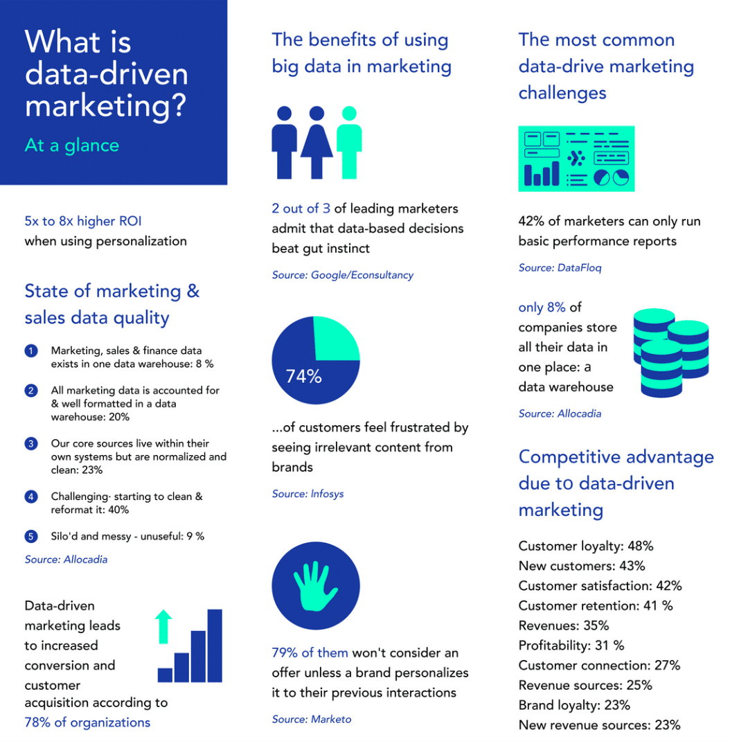 infographic outlining some benefits of data-driven marketing