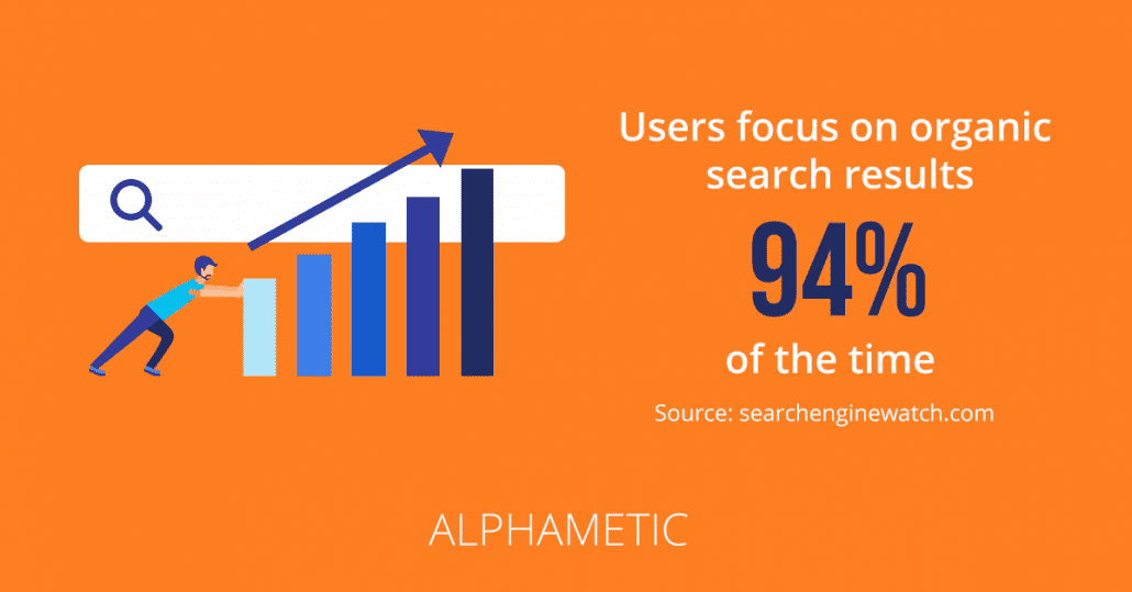 Users focus on organic search results 94% of the time.