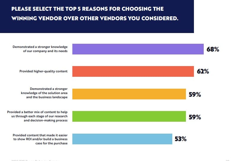 Survey results show nearly three-quarters of buyers say they choose brands who are best able to demonstrate understanding of their company-specific needs.