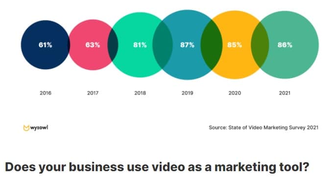 A chart showing the growing percentage of businesses that use video marketing.