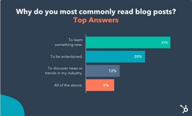 reasons people read blog posts