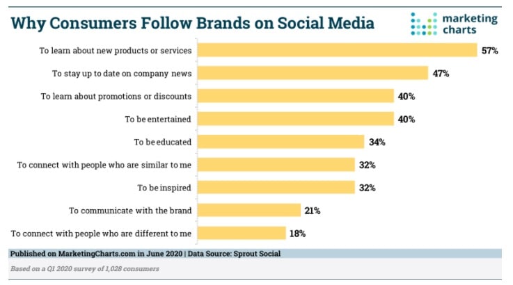 reasons consumers follow brands on social media