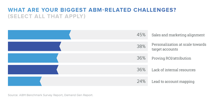 challenges in account based marketing