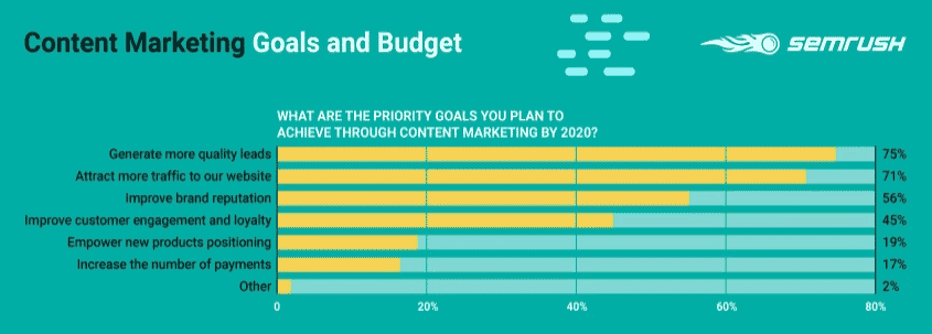 content marketing goals and budget
