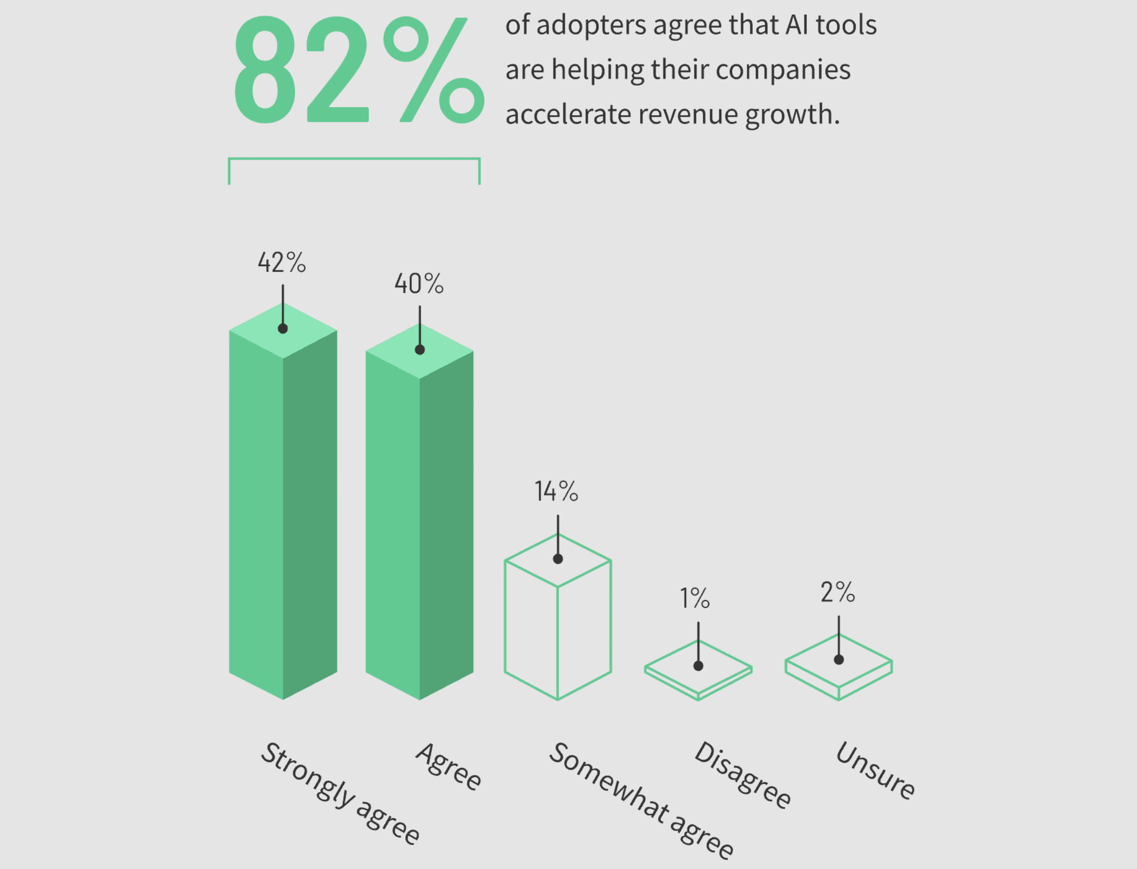 bar graph shows that 82% of small businesses using AI tools agree that they are helping their companies accelerate revenue growth