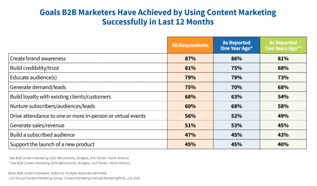 B2B content marketing achievements