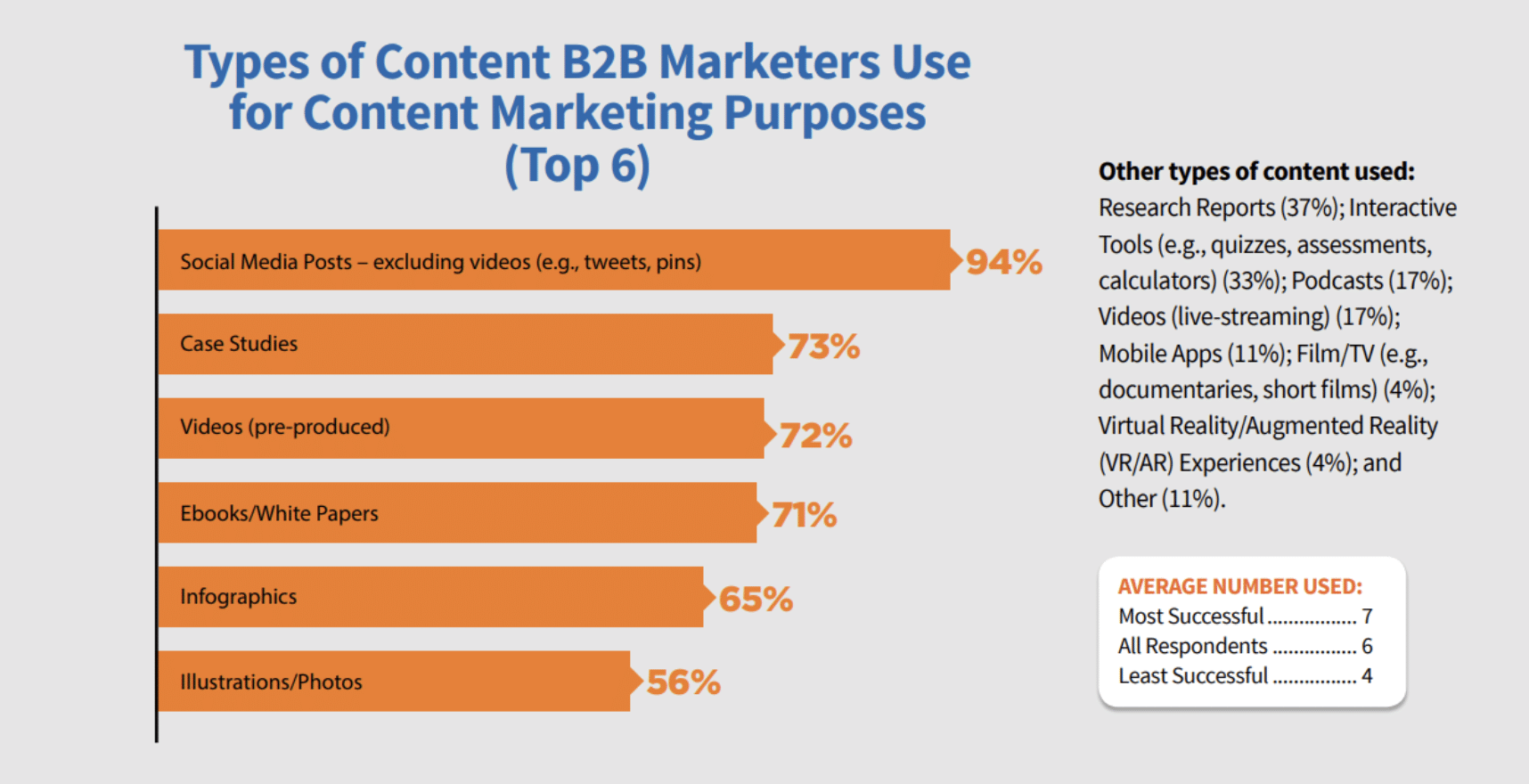 bar graph shows top types of content used for b2b content marketing