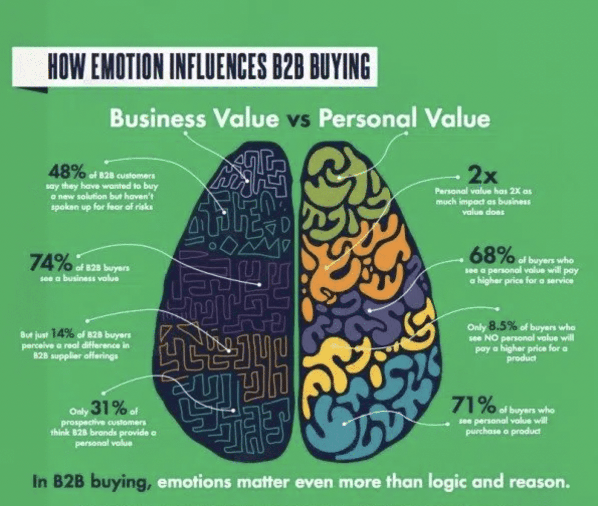 infographic outlines differences and statistics between business value and personal value