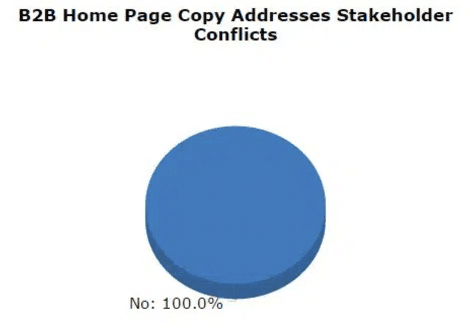 pie chart shows b2b home page copy stakeholder conflict results