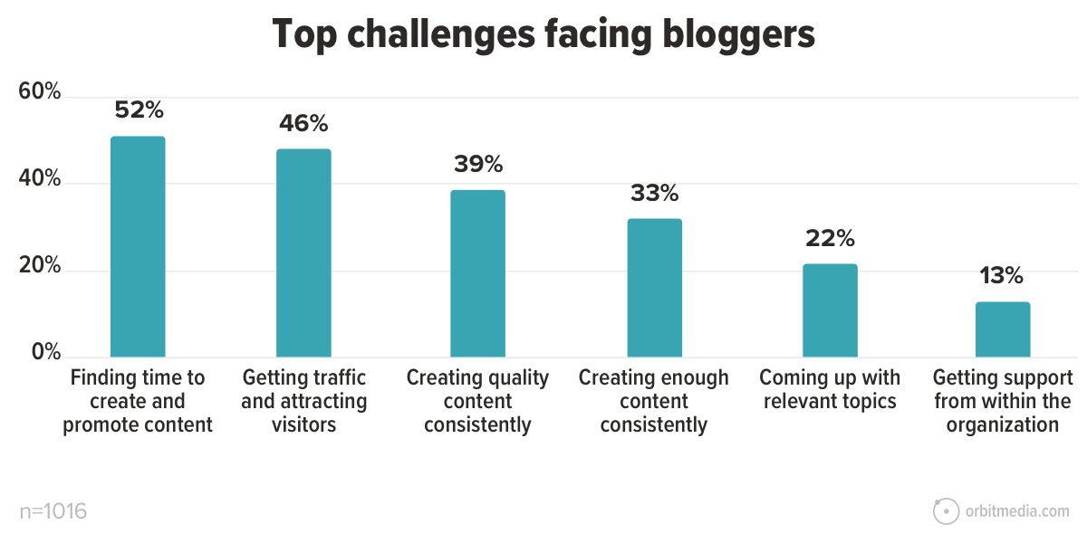 bar graph shows that blogging is dead because bloggers struggle to find time to create and promote content