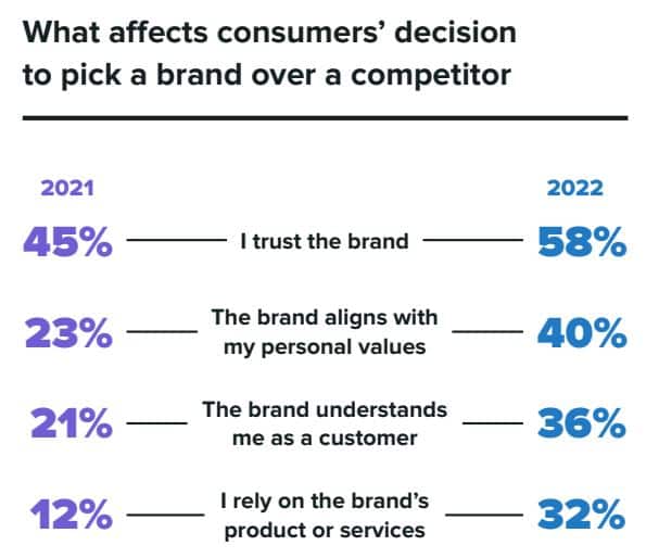 image shows that 58% of customers choose a brand over competitors when there is trust