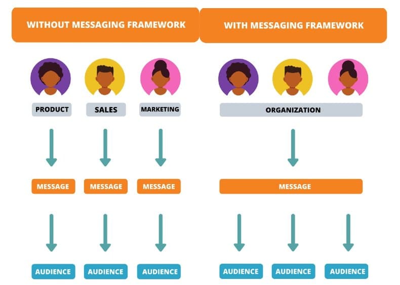 infographic show how a brand messaging framework streamlines messages