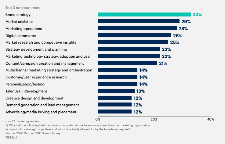 Chart showing that 33% of marketing leaders find that brand strategy is the most important factor of their digital marketing strategy.