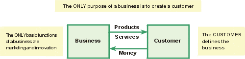 Peter Drucker definition of business