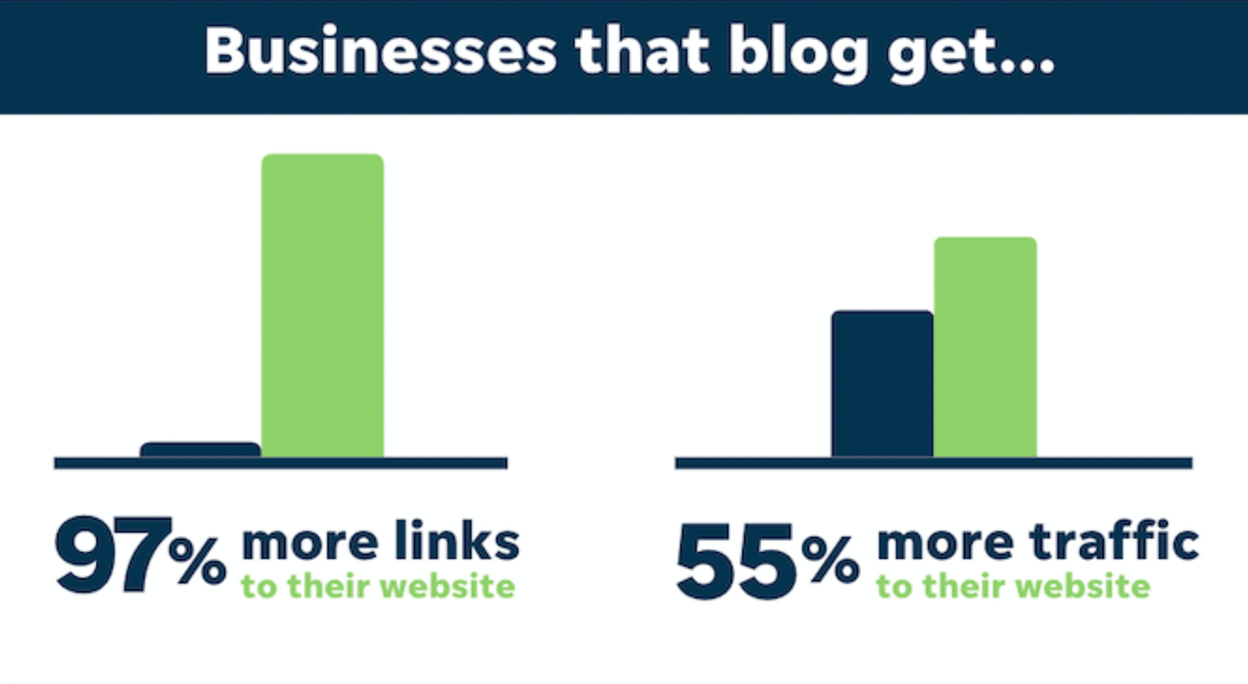 bar graphs show that businesses that blog get 97% more links and 55% more traffic to their websites