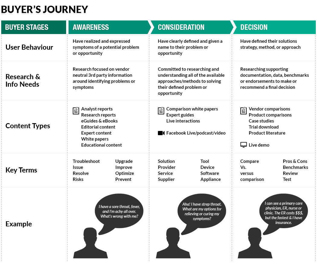 buyer's journey content