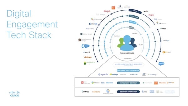 What Should Your Martech Stack Look Like?