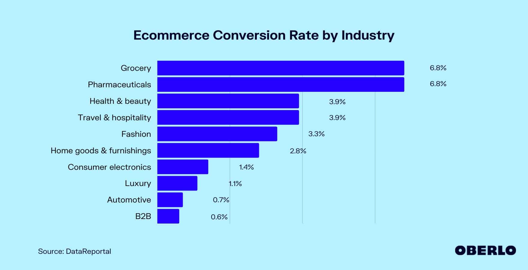 bar graph shows average content conversion rates for B2B companies