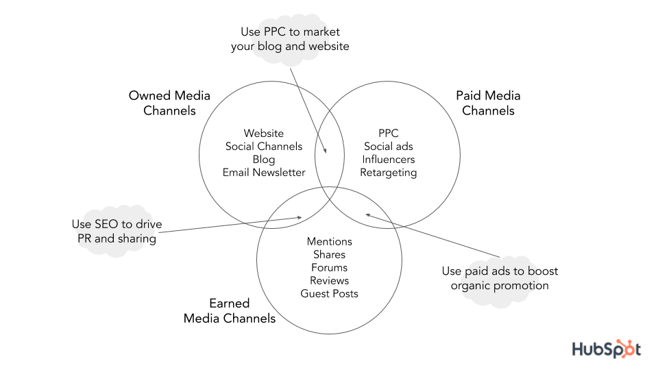 Chart of content distribution channels