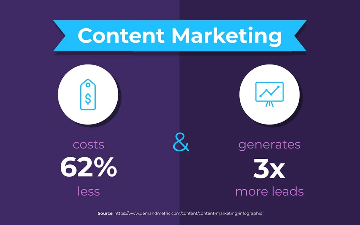 SEO-driven content marketing earns 3x more leads for 62% less the cost.
