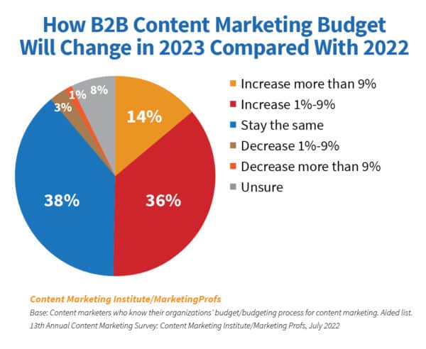 pie chart showing how B2B content marketing budgets will change in 2023