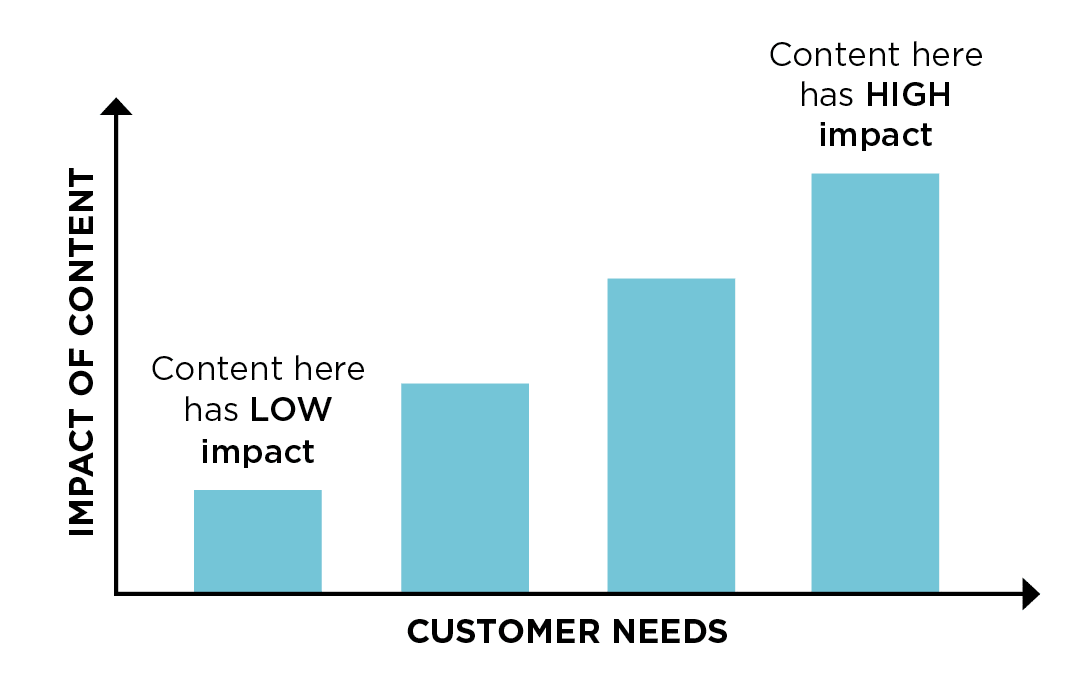 bar graph shows that sales enablement content that addresses customer needs has a high impact on customers