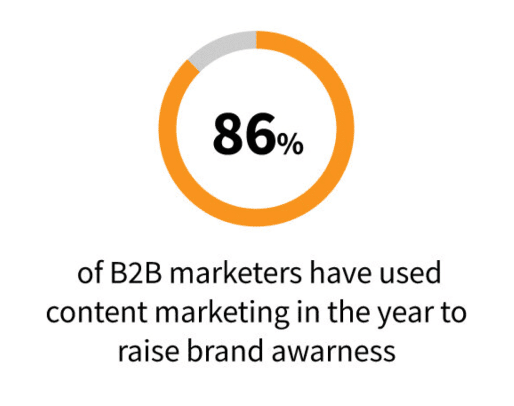 image shows statistic that states 86% of B2B marketers have used content marketing to raise brand awareness