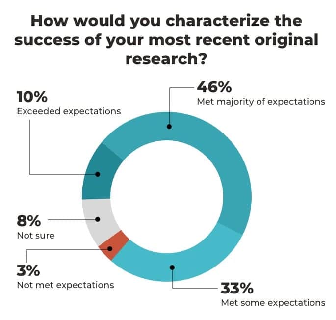 graphic shows that 89% of marketers reported that their original research either met or exceeded their expectations