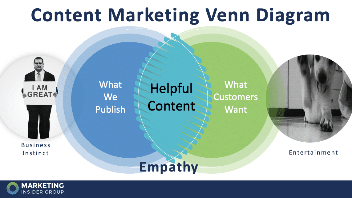 venn diagram for content marketing showing executive instinct to promote vs customer desire to be entertained