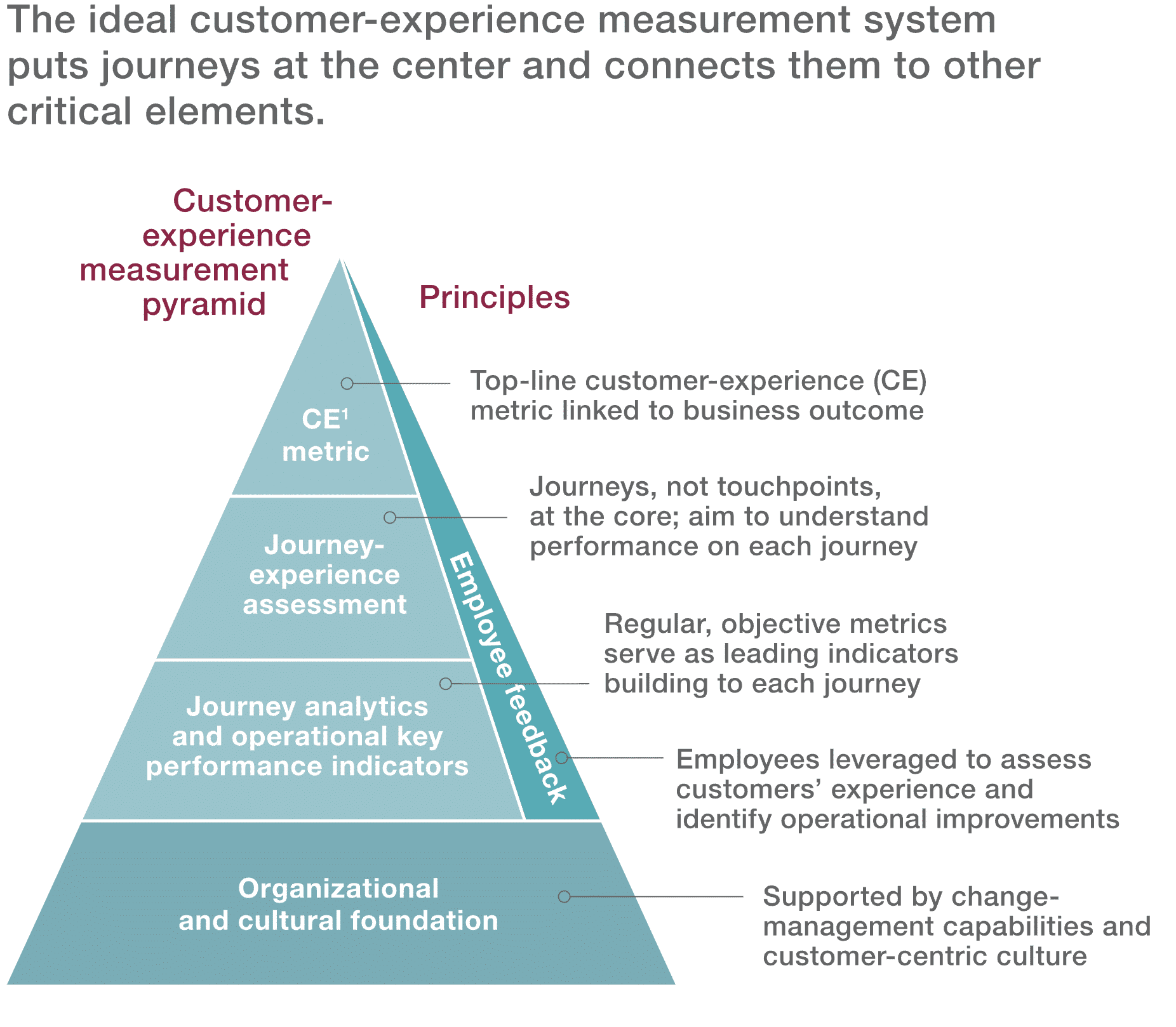 graphic outlines McKinsey’s ideal customer-experience measurement system