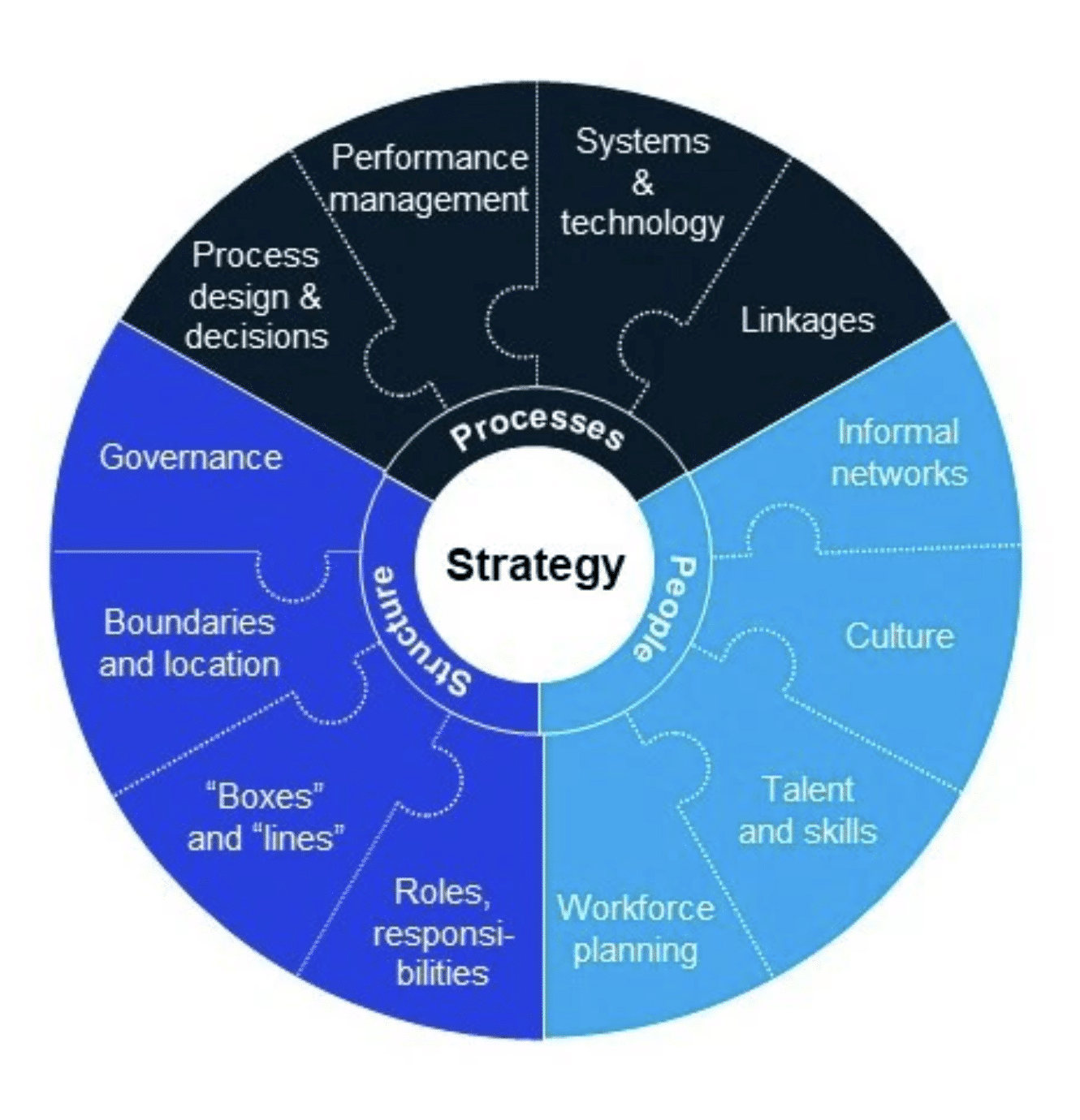 graphic outlines McKinsey’s the key components of processes, people, and structure for effective operations