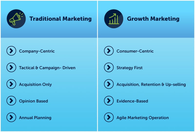 a graph outlining the differences between traditional marketing and growth marketing (like company centricity vs. customer centricity)