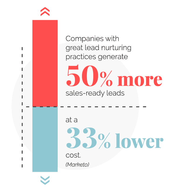 graphic shows that companies that perfect lead nurturing generate 50% more sales-ready leads at a 33% lower cost