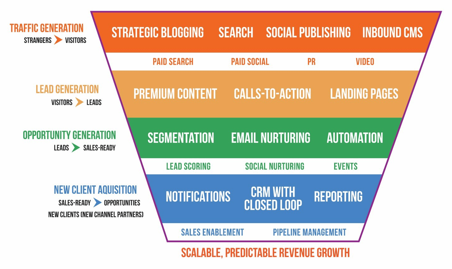 conversion funnel with content mapping