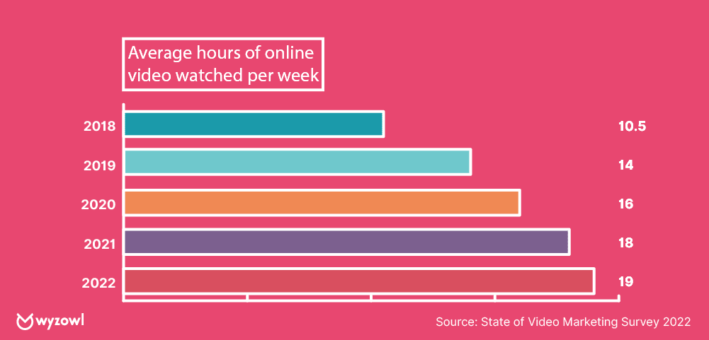 bar graph shows increase in consumption of video content from 2018 to 2022