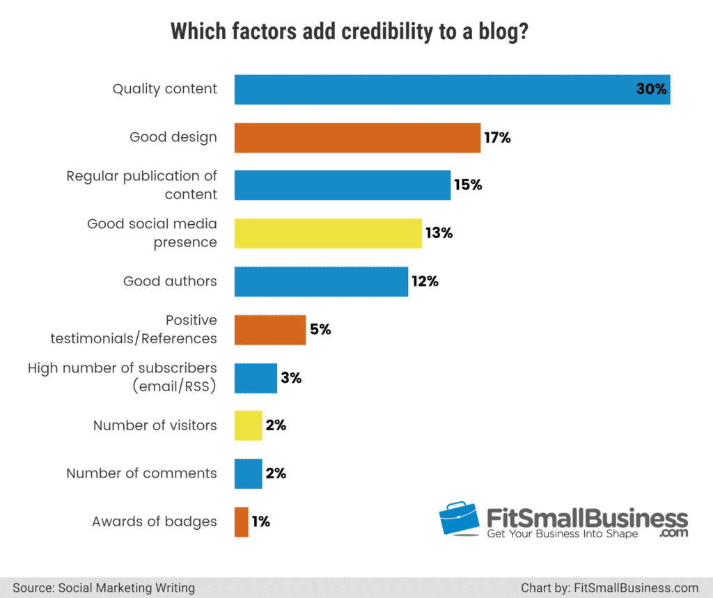 building business credibility with blog content marketing
