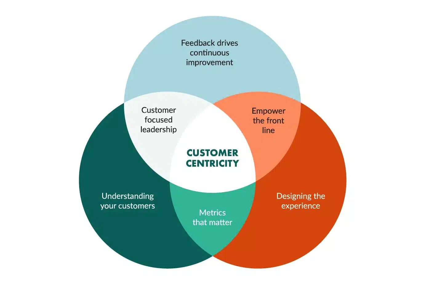 venn diagram explaining what customer centricity is (the sum on experience design, customer understanding, and continuous feedback)