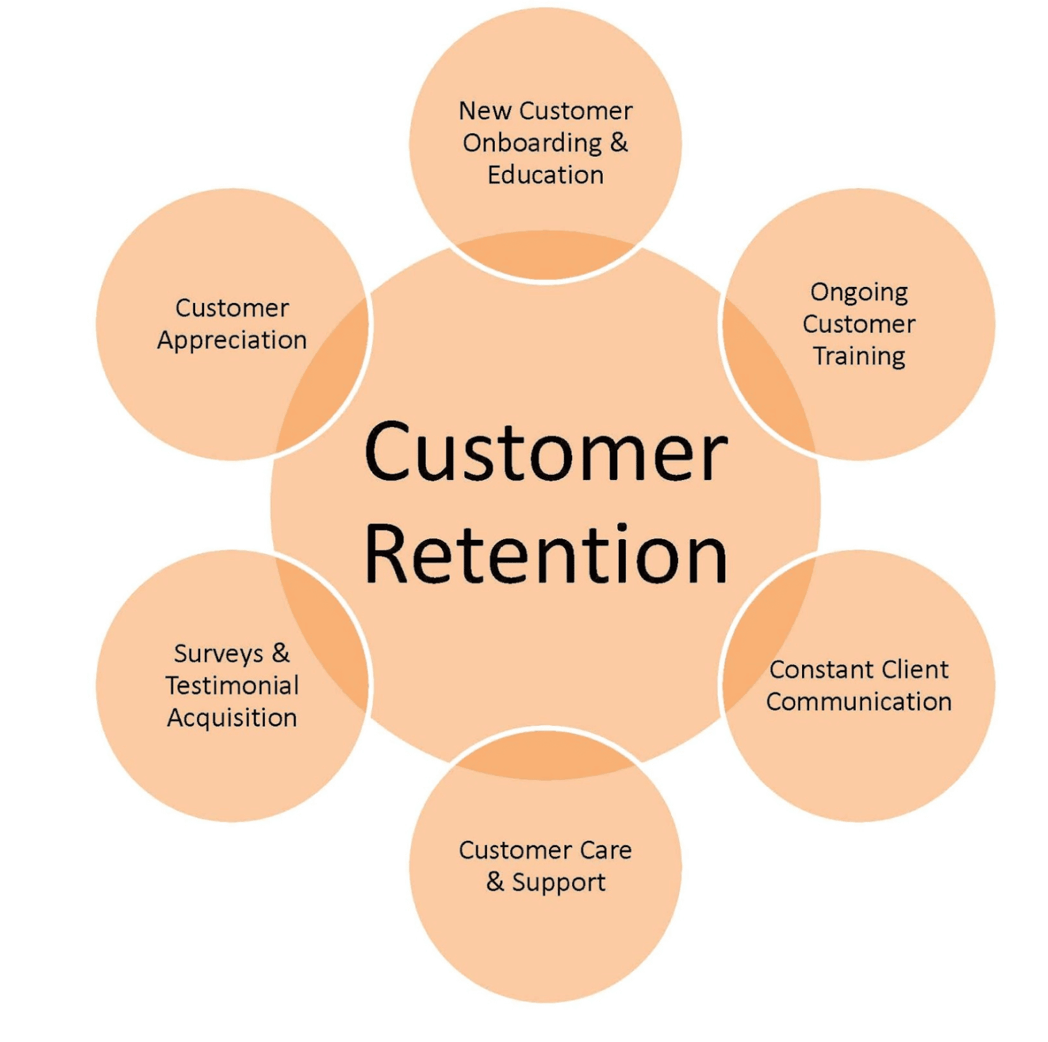 illustration depicts components important to customer retention