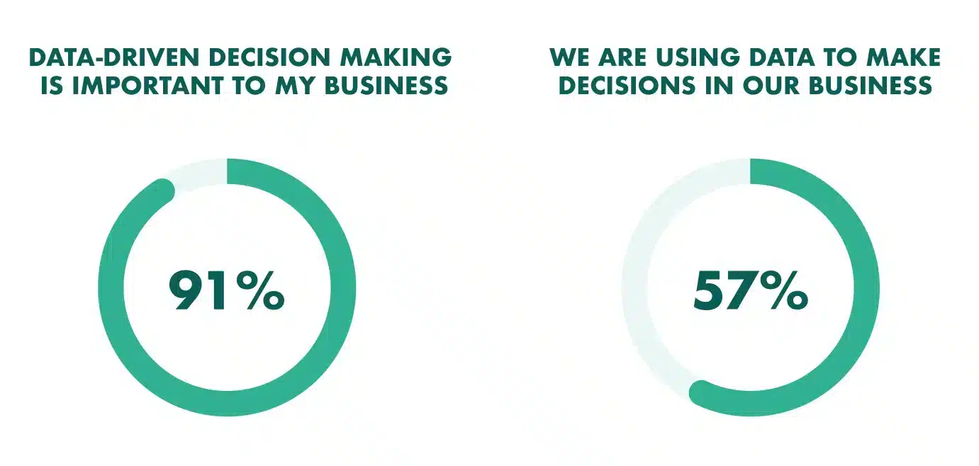 Only 57% of businesses use data to make decisions, but decision intelligence tools can assist