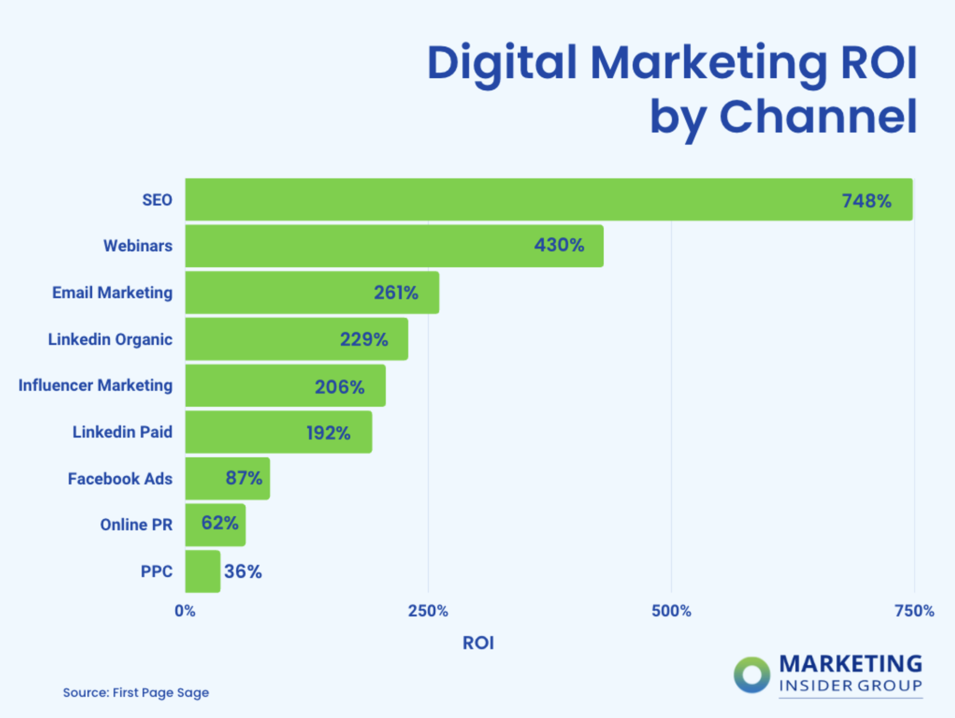 graph shows that SEO digital marketing services offer the highest ROI