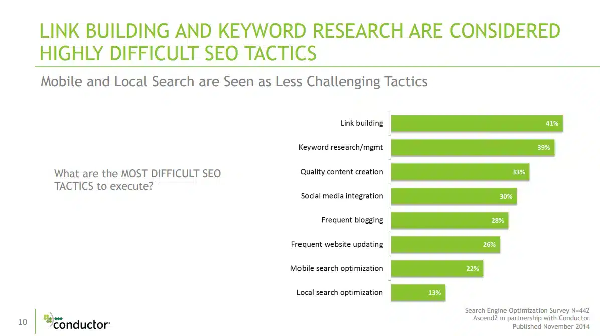graph shows that link building is one of the most difficult seo tactics to perfect