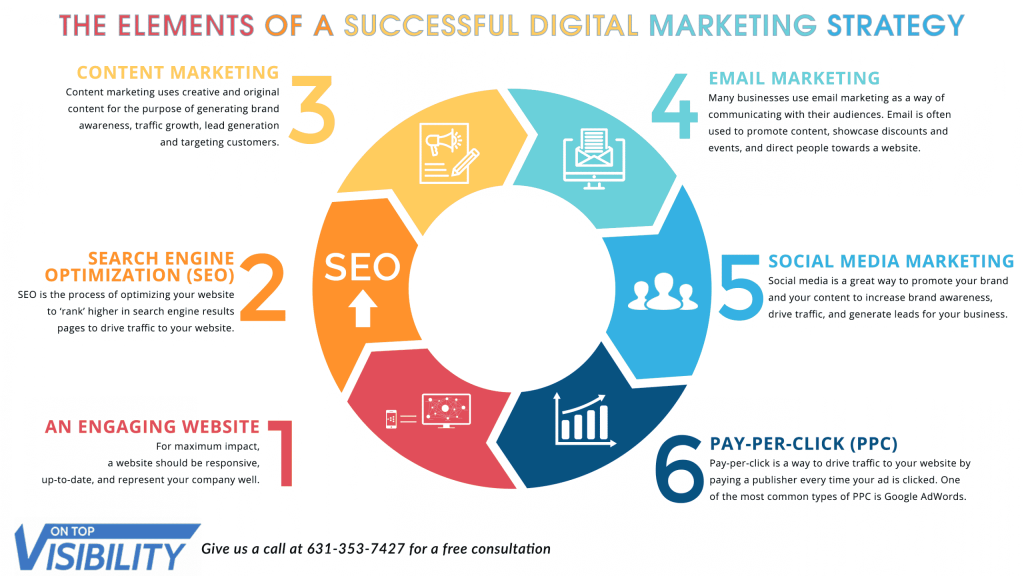 successful digital marketing strategy