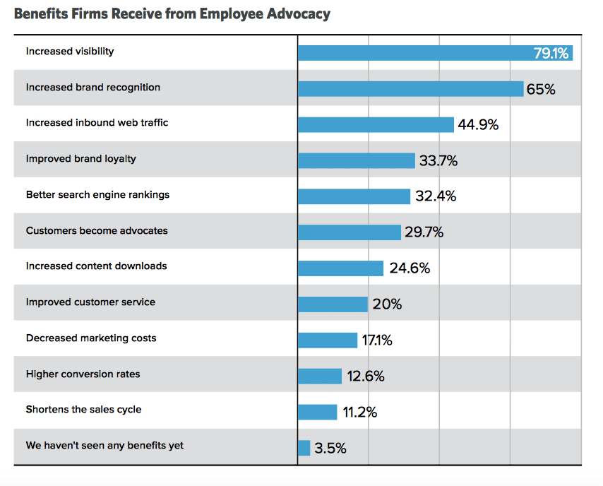 Employee Advocacy on Social Media: How to Make It Work for Your Business