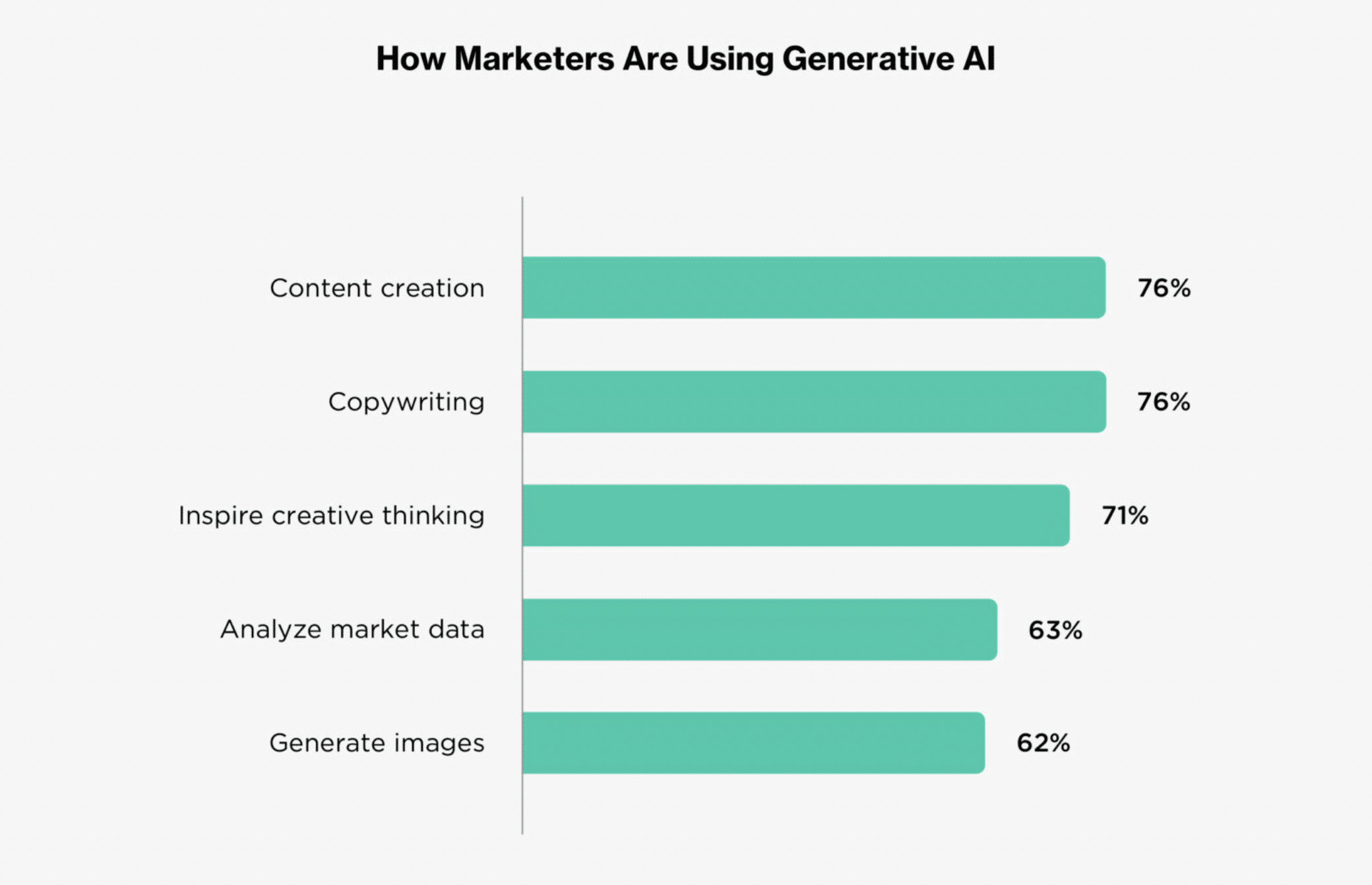 bar graph shows that 63% of marketers are already using generative AI to analyze market data and forecast future outcomes