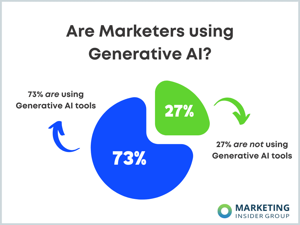 circle graph shows that 73% of marketers in the United States are already using generative AI tools, like chatbots