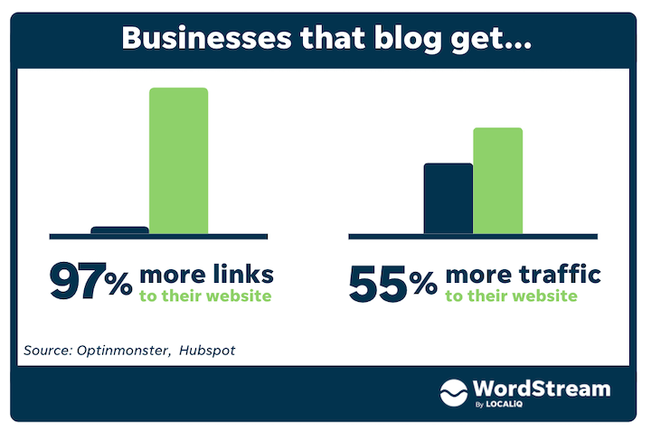 Blogging is one of the best SEO strategies because it helps you nearly double the links to your website