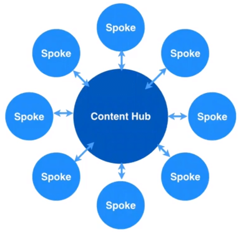 graphic shows how hub and spoke content model works