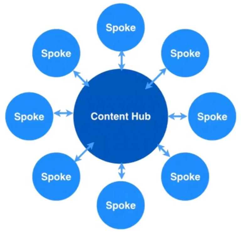 Does the Hub and Spoke Content Model Work Anymore?