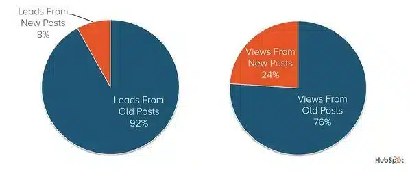 Hubspot now earns 92% of their leads and 76% of their views from old content.